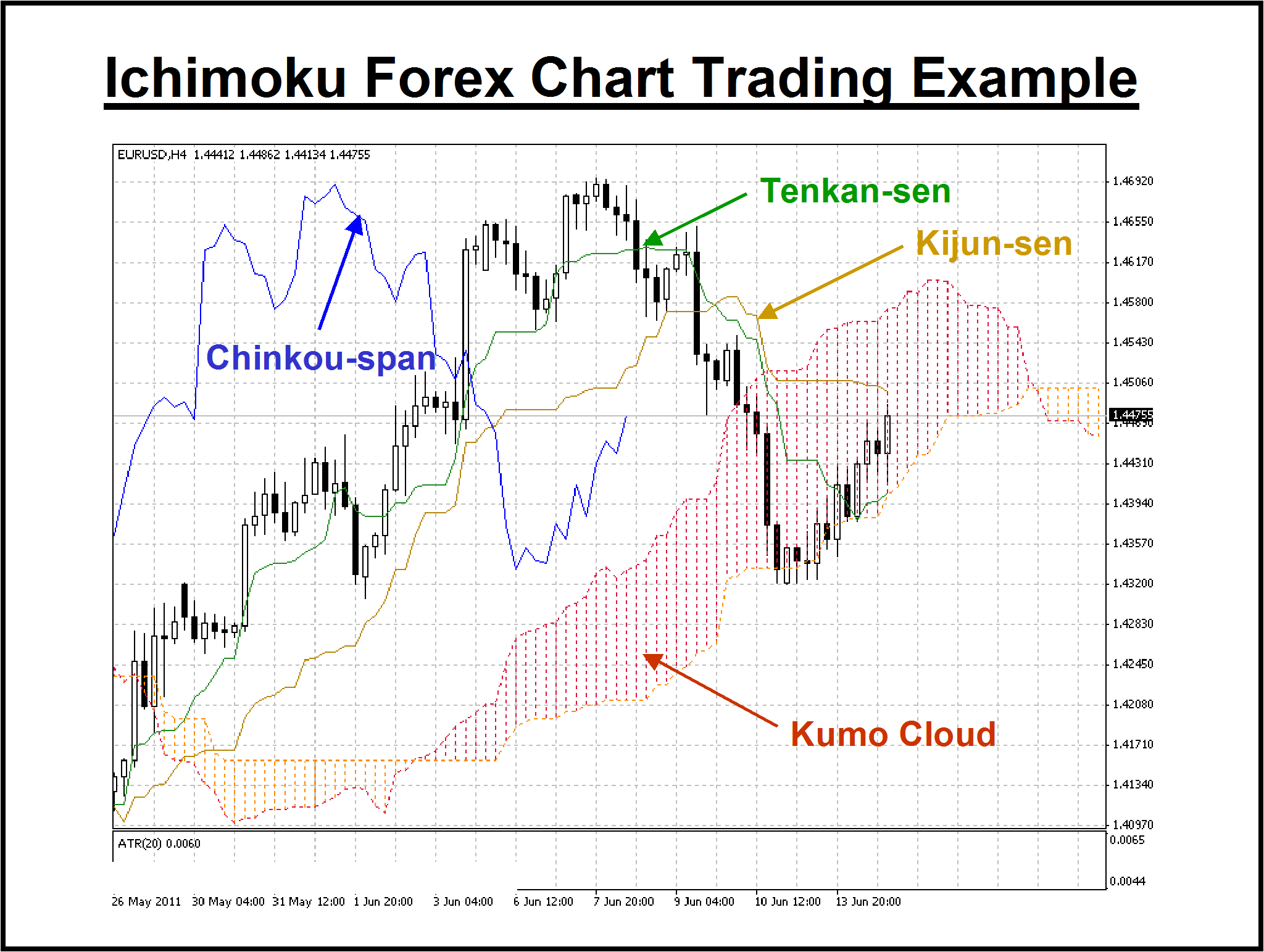 Ichimoku